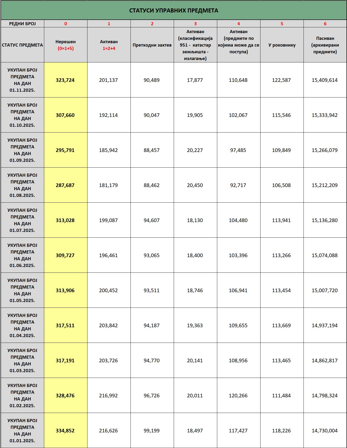 /content/images/stranice/statistika/2025/11/status predmeta na dan 01.11.2025.jpg